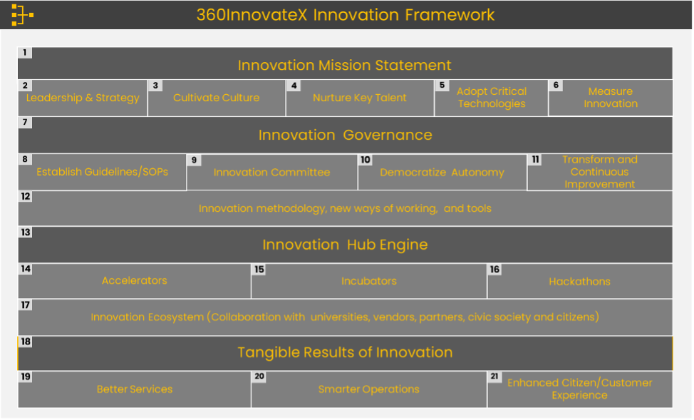 360InnovateX Framework